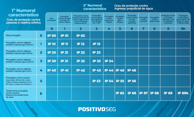 Tabela com os graus de proteção IP e suas especificações.