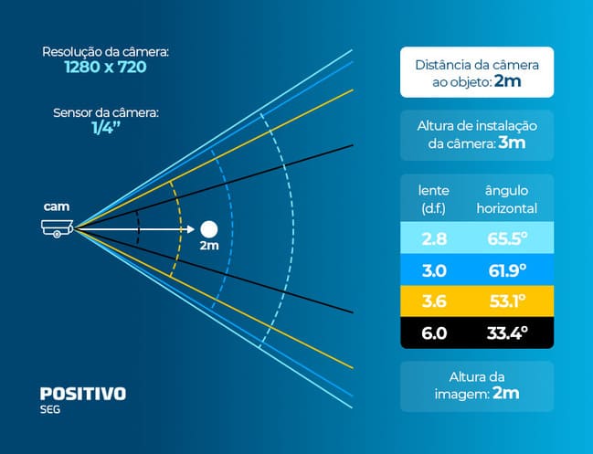 Ângulo do campo de visão de uma câmera de segurança.