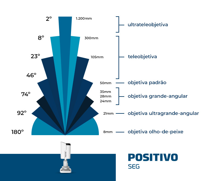 Demonstrativo de ângulos do FoV de uma câmera de segurança.